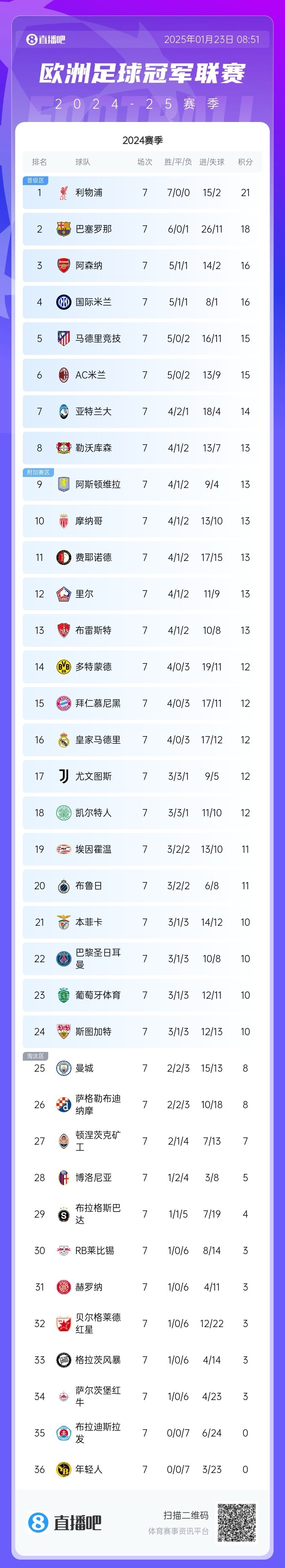 关于曼城小组赛全胜，排名积分榜头名稳如磐石的信息
